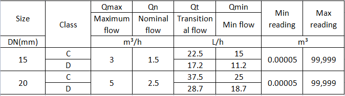 15mm 20mm volumetric meter flow rate old 15mm 20mm volumetric meter flow rate old